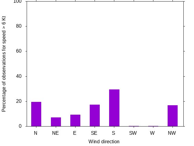 Monthly wind direction chart