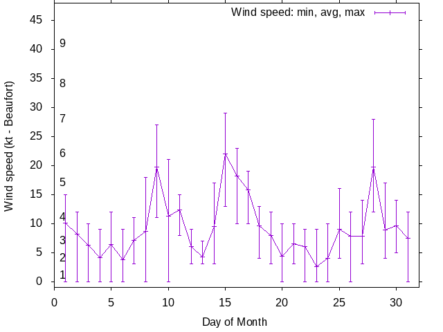 Monthly wind variation chart