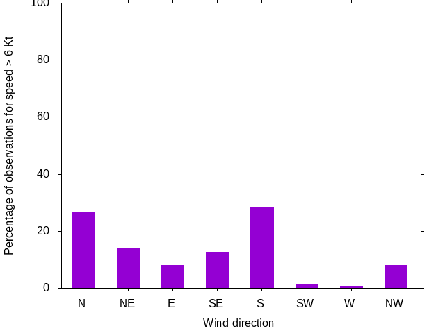 Monthly wind direction chart