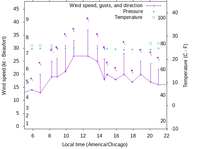 Weather graph
