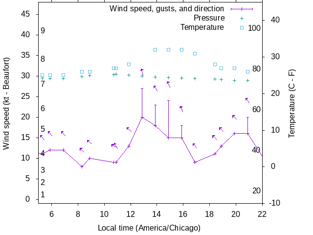 Weather graph