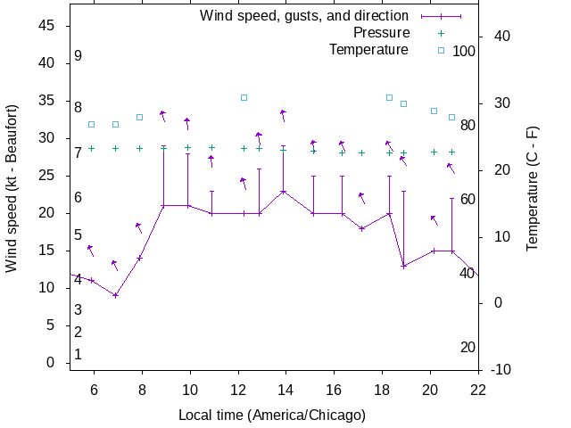Weather graph