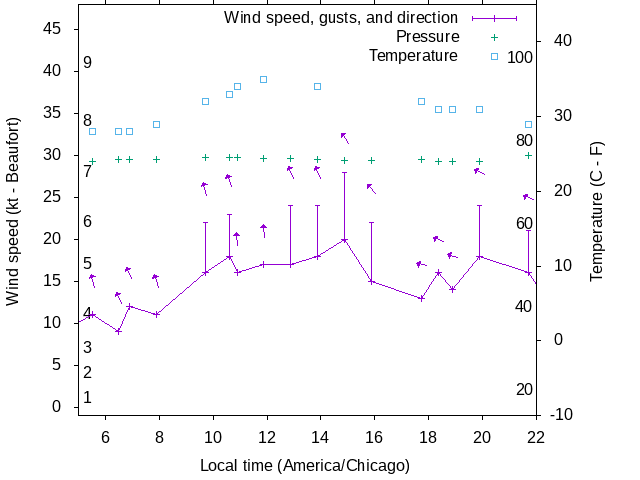 Weather graph