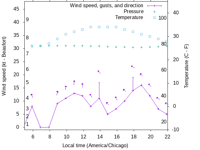 Weather graph