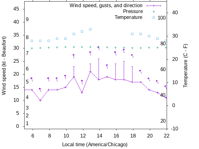 Weather graph
