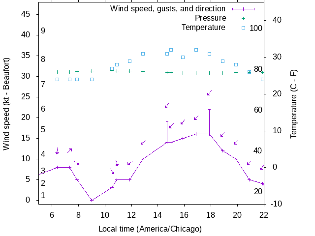 Weather graph