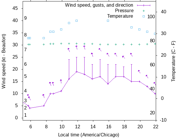 Weather graph