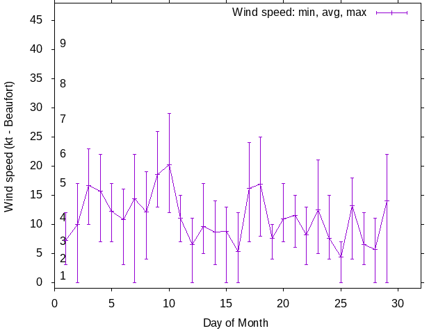 Monthly wind variation chart