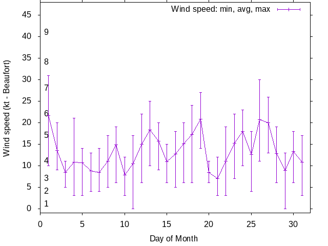 Monthly wind variation chart