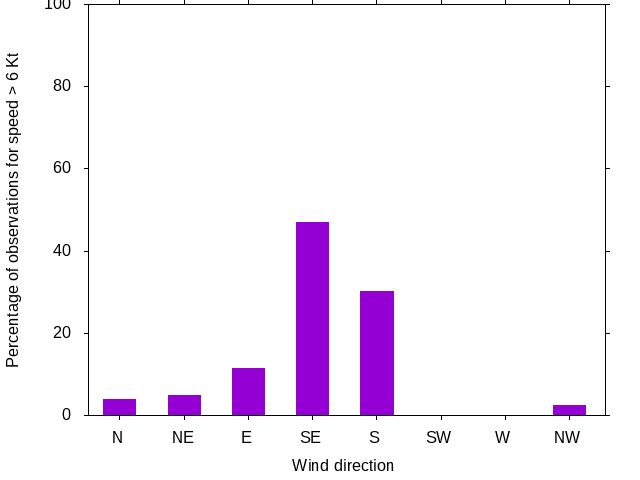 Monthly wind direction chart