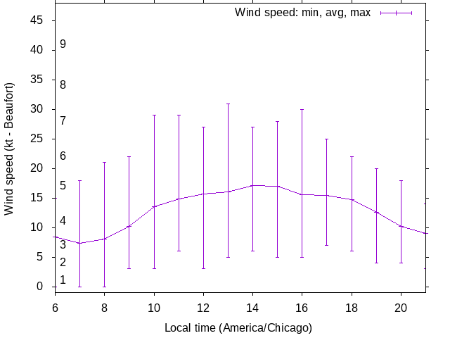 Daily wind variation chart