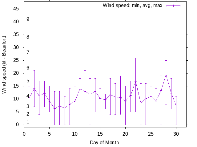 Monthly wind variation chart
