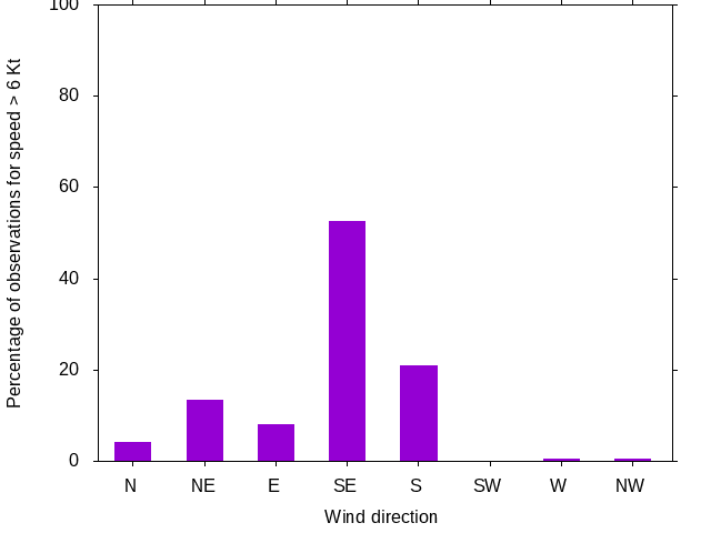 Monthly wind direction chart