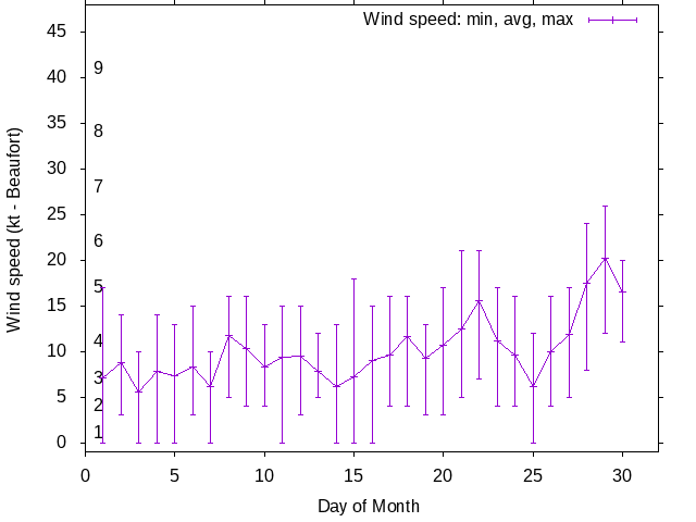 Monthly wind variation chart