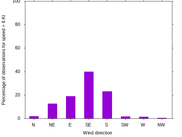 Monthly wind direction chart