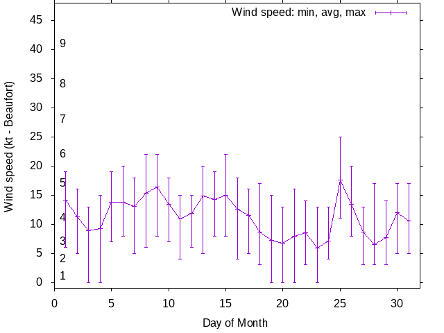 Monthly wind variation chart