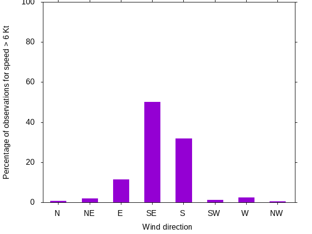 Monthly wind direction chart