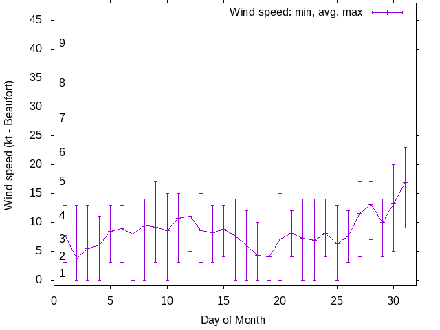 Monthly wind variation chart