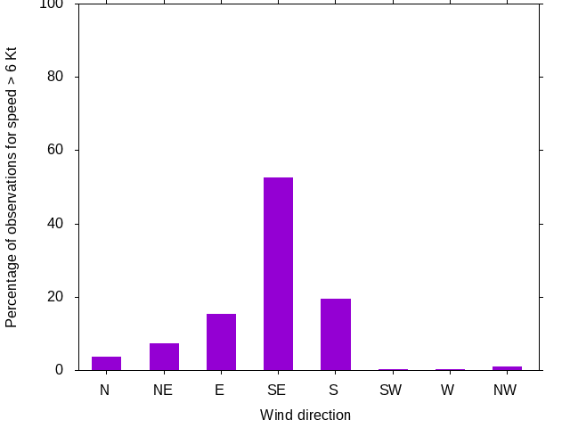 Monthly wind direction chart