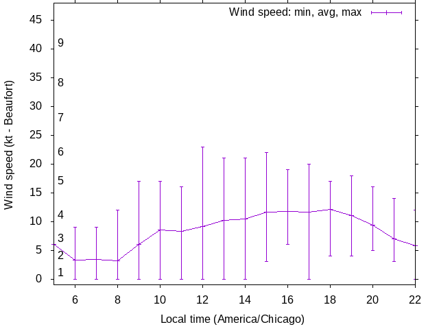 Daily wind variation chart