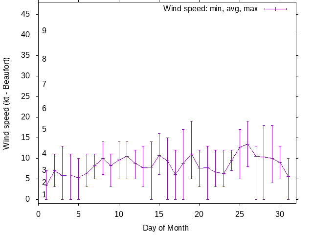 Monthly wind variation chart