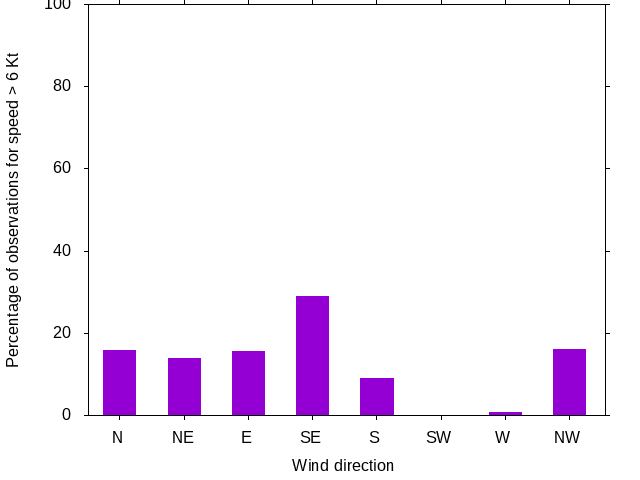 Monthly wind direction chart