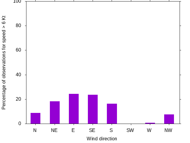 Monthly wind direction chart
