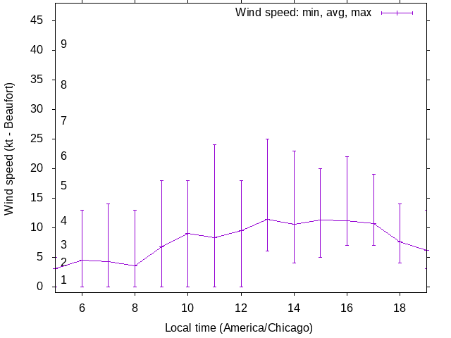 Daily wind variation chart