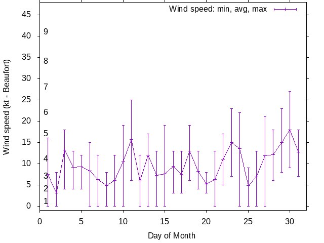 Monthly wind variation chart