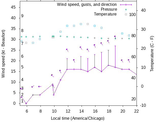 Weather graph
