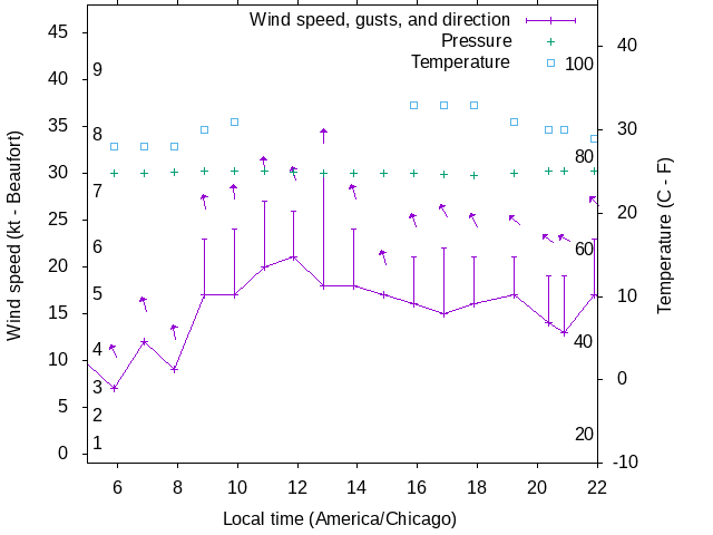 Weather graph