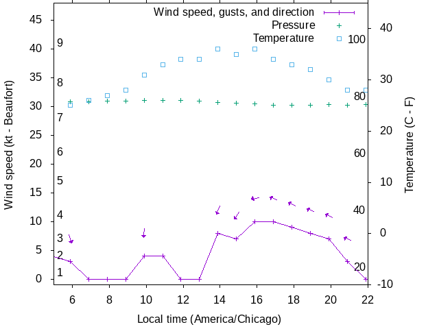 Weather graph
