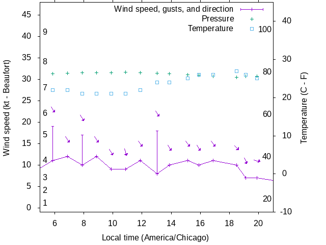 Weather graph