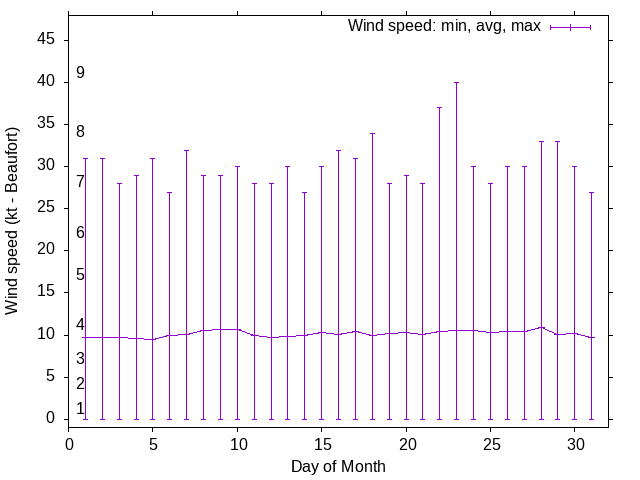 Monthly wind variation chart