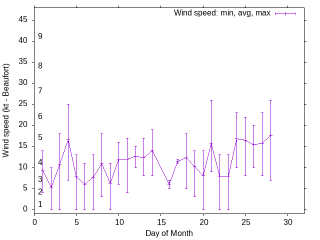 Monthly wind variation chart