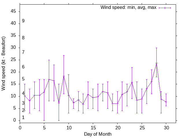 Monthly wind variation chart