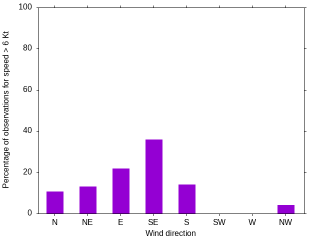 Monthly wind direction chart