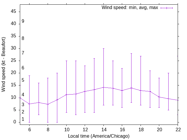 Daily wind variation chart
