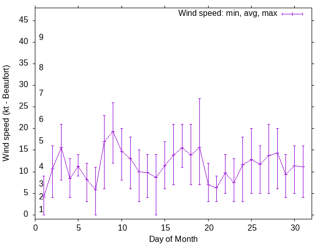 Monthly wind variation chart