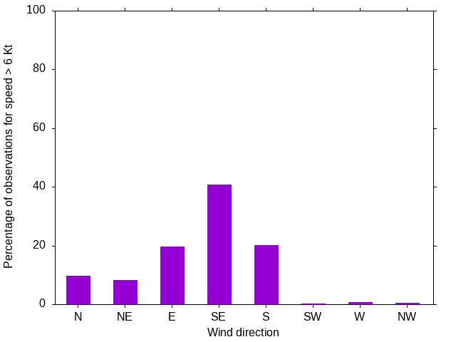 Monthly wind direction chart