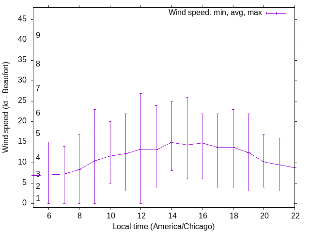 Daily wind variation chart