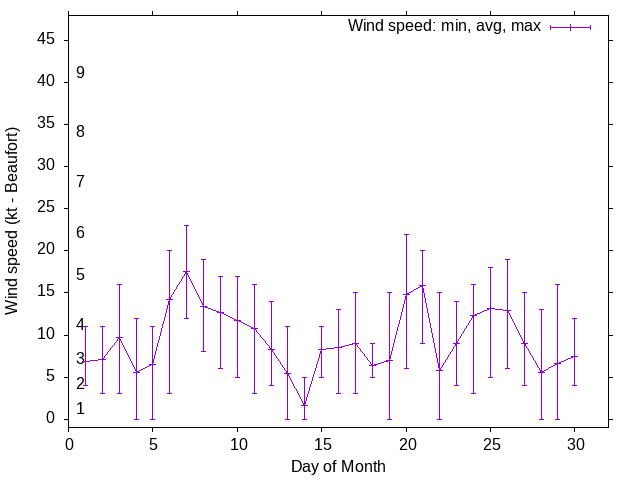 Monthly wind variation chart