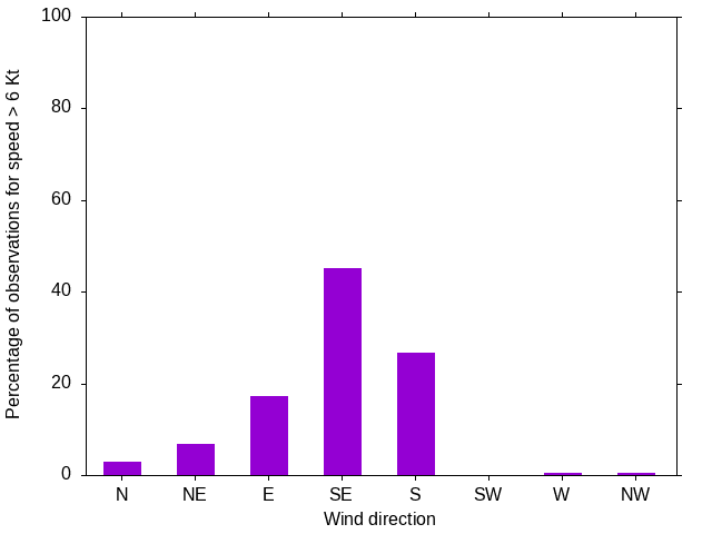 Monthly wind direction chart