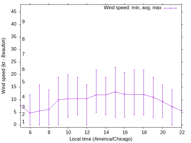 Daily wind variation chart