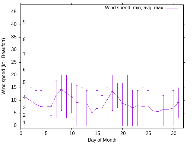 Monthly wind variation chart