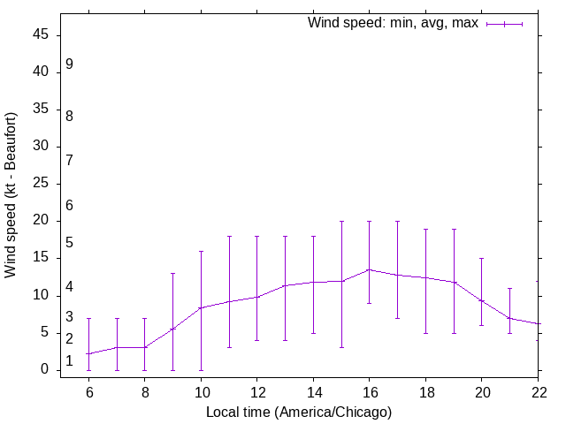 Daily wind variation chart