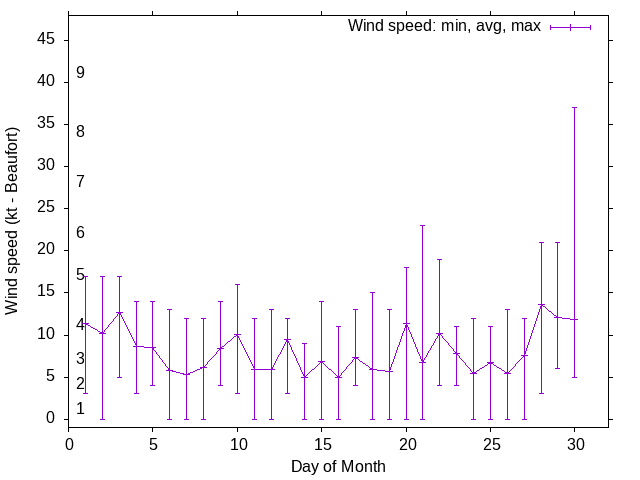 Monthly wind variation chart