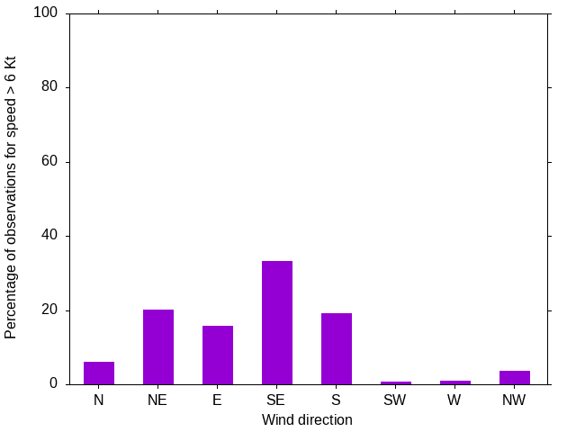 Monthly wind direction chart