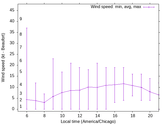 Daily wind variation chart