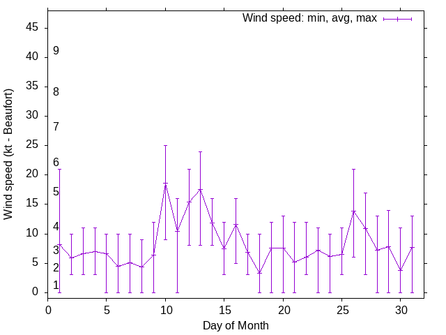 Monthly wind variation chart